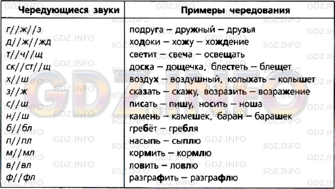 Фото условия: Номер №421 из ГДЗ по Русскому языку 5 класс: Ладыженская Т.А. 2012г.