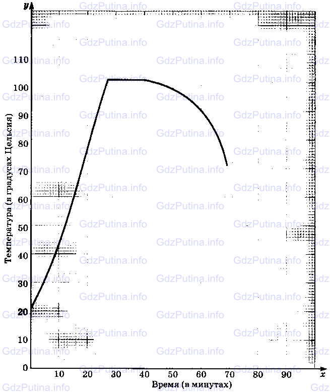 На рисунке 88 показан график температуры воды в электрическом самоваре на прямой х