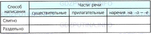 Фото условия: Номер №247 из ГДЗ по Русскому языку 7 класс: Ладыженская Т.А. 2013г.