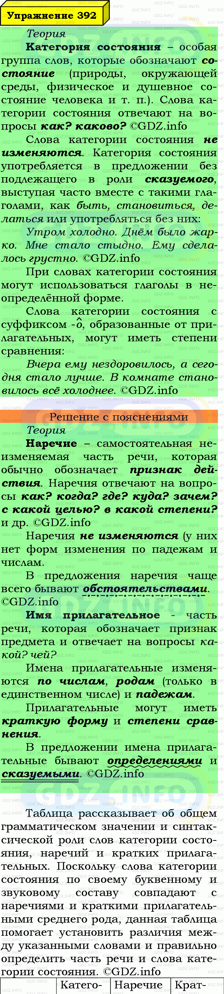 Фото подробного решения: Номер №392 из ГДЗ по Русскому языку 7 класс: Ладыженская Т.А.