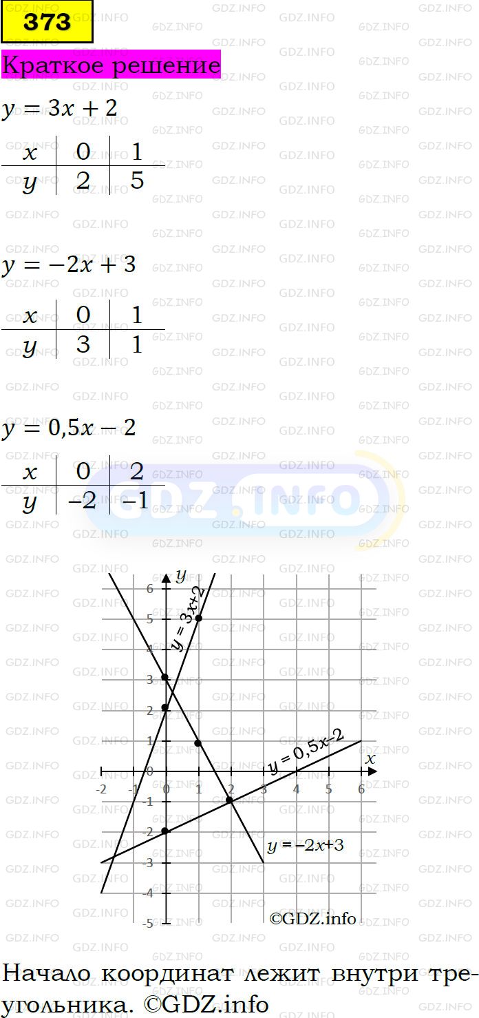 Номер задания №373 - ГДЗ по Алгебре 7 класс: Макарычев Ю.Н.