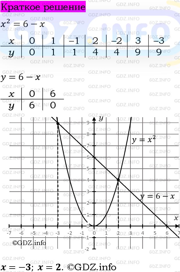 Номер задания №668 - ГДЗ по Алгебре 7 класс: Макарычев Ю.Н.