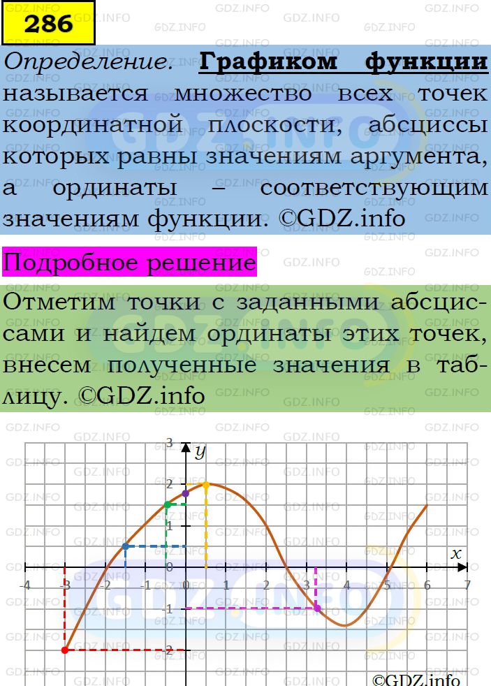 Фото подробного решения: Номер задания №286 из ГДЗ по Алгебре 7 класс: Макарычев Ю.Н.