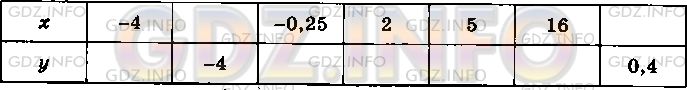 Фото условия: Номер задания №179 из ГДЗ по Алгебре 8 класс: Макарычев Ю.Н. 2013г.