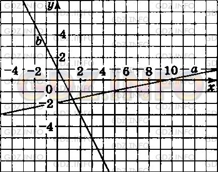 Фото условия: Номер задания №443 из ГДЗ по Алгебре 8 класс: Макарычев Ю.Н. 2013г.
