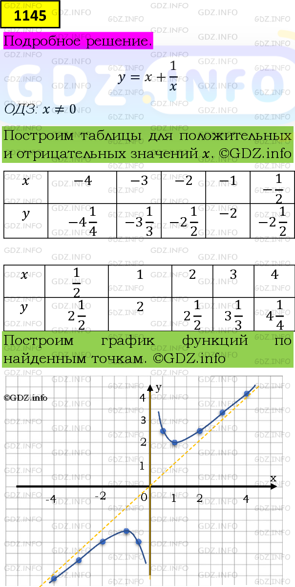 Фото подробного решения: Номер задания №1145 из ГДЗ по Алгебре 8 класс: Макарычев Ю.Н.