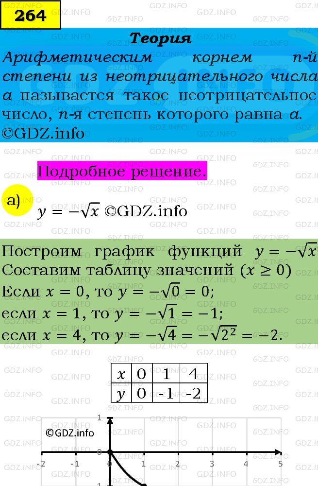 Фото подробного решения: Номер задания №264 из ГДЗ по Алгебре 9 класс: Макарычев Ю.Н.