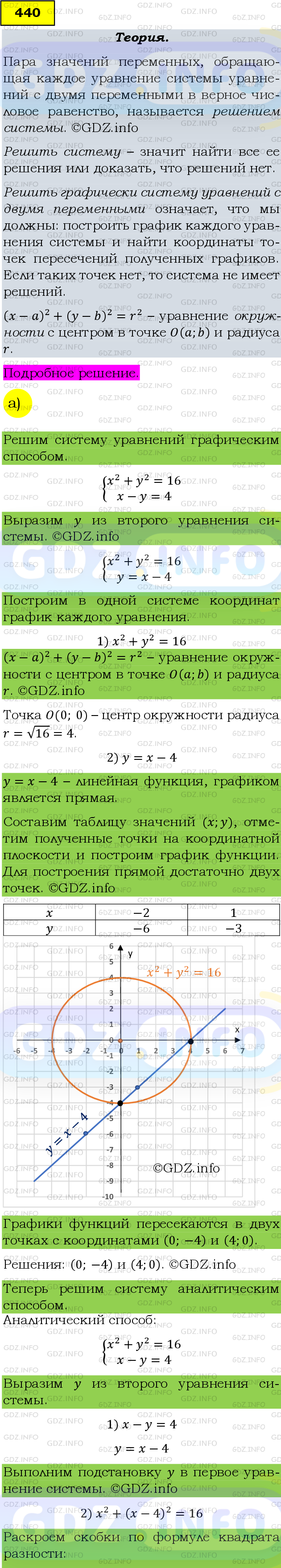 Фото подробного решения: Номер задания №440 из ГДЗ по Алгебре 9 класс: Макарычев Ю.Н.