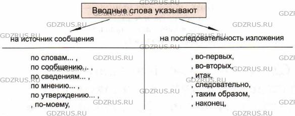 Фото условия: Номер №366 из ГДЗ по Русскому языку 8 класс: Ладыженская Т.А. г.