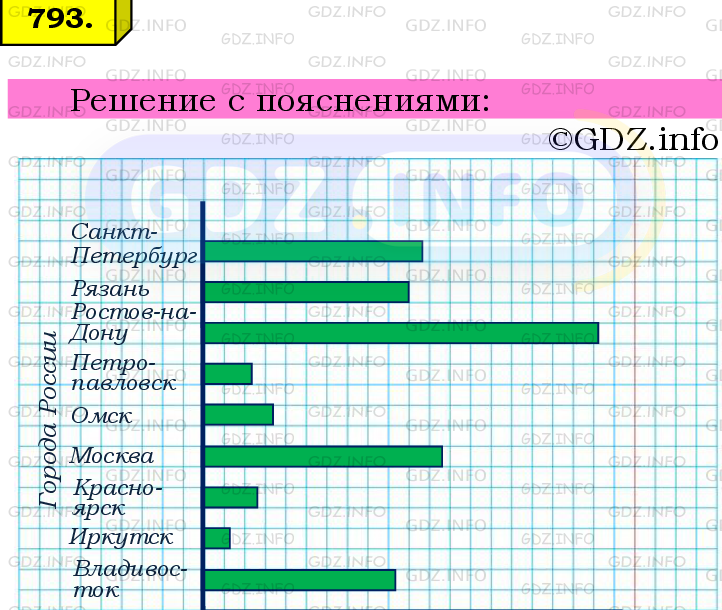 Фото подробного решения: Номер №793 из ГДЗ по Математике 6 класс: Мерзляк А.Г.