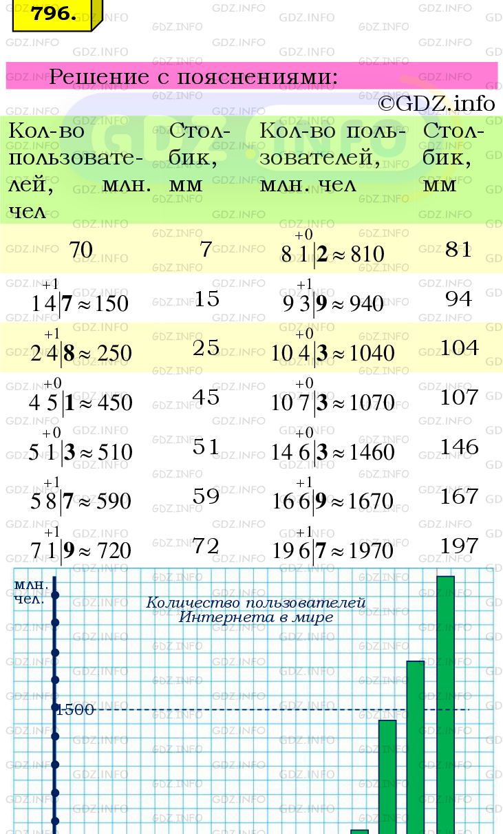 Фото подробного решения: Номер №796 из ГДЗ по Математике 6 класс: Мерзляк А.Г.