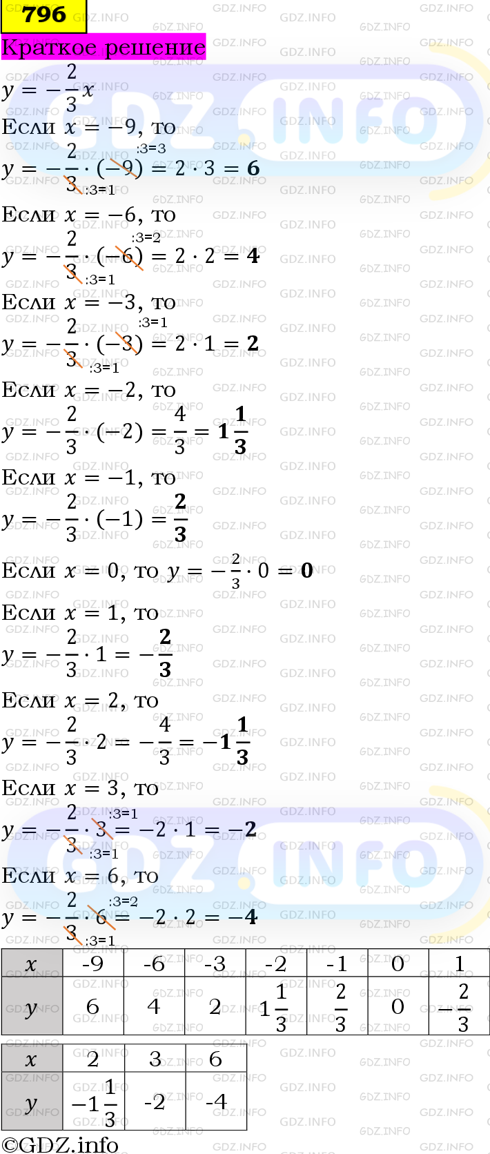 Номер №796 - ГДЗ по Алгебре 7 класс: Мерзляк А.Г.