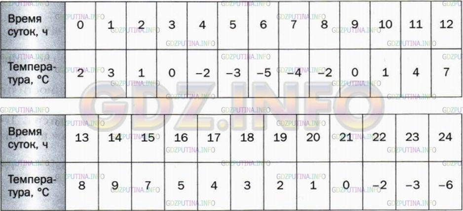 Фото условия: Номер №774 из ГДЗ по Алгебре 7 класс: Мерзляк А.Г. 2015г.