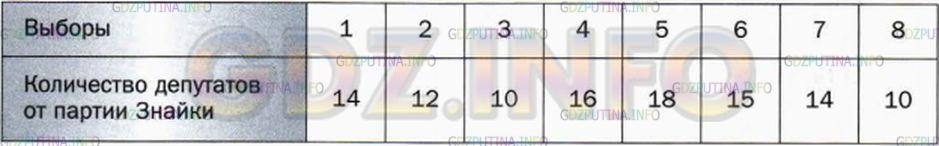 Фото условия: Номер №780 из ГДЗ по Алгебре 7 класс: Мерзляк А.Г. 2015г.