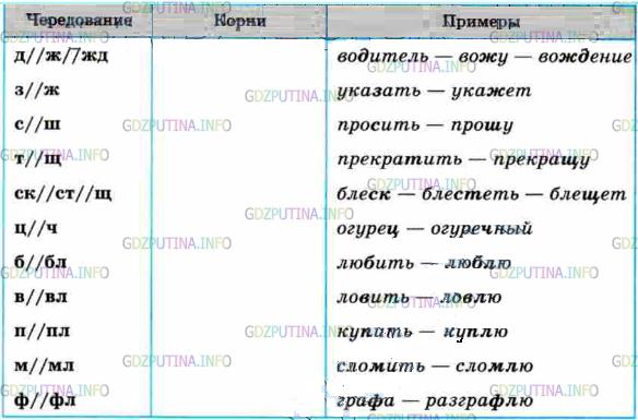 Фото условия: Упражнение №301 из ГДЗ по Русскому языку 5 класс: Разумовская М.М. г. (2)