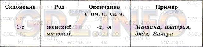 Фото условия: Номер №521 из ГДЗ по Русскому языку 5 класс: Ладыженская Т.А. 2012г.