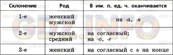 Фото условия: Номер №96 из ГДЗ по Русскому языку 5 класс: Ладыженская Т.А. 2012г.