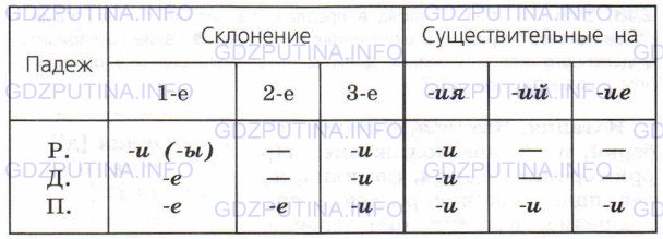 Фото условия: Номер №245 из ГДЗ по Русскому языку 6 класс: Ладыженская Т.А. 2015г.