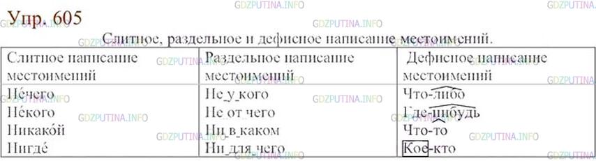 Слитное раздельное и дефисное написание местоимений примеры