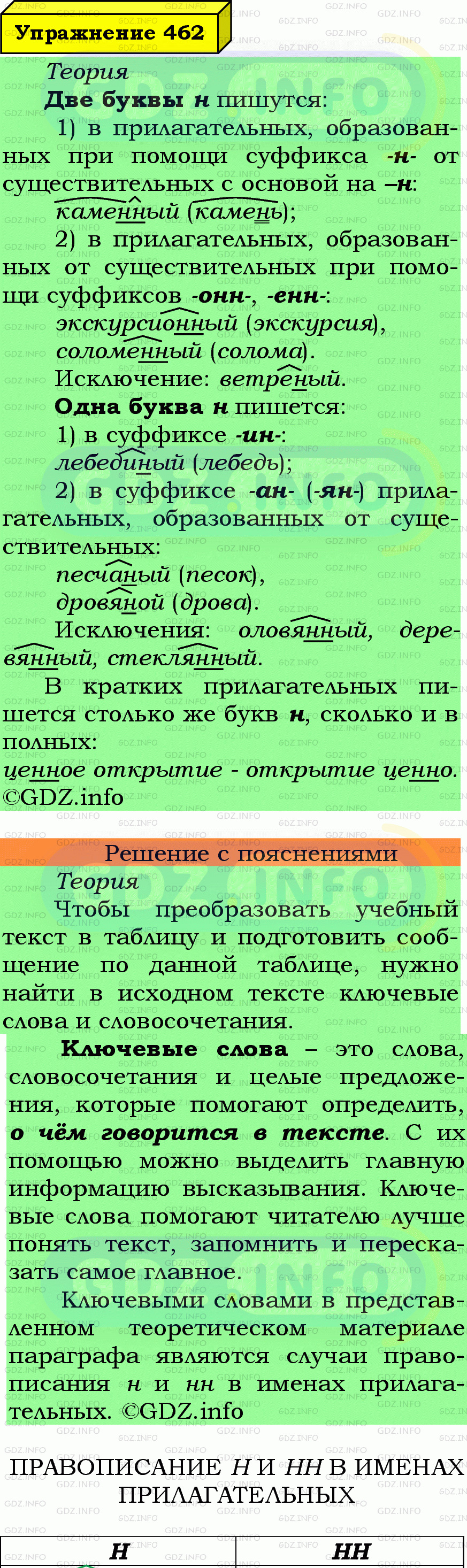 Фото подробного решения: Номер №462 из ГДЗ по Русскому языку 6 класс: Ладыженская Т.А.