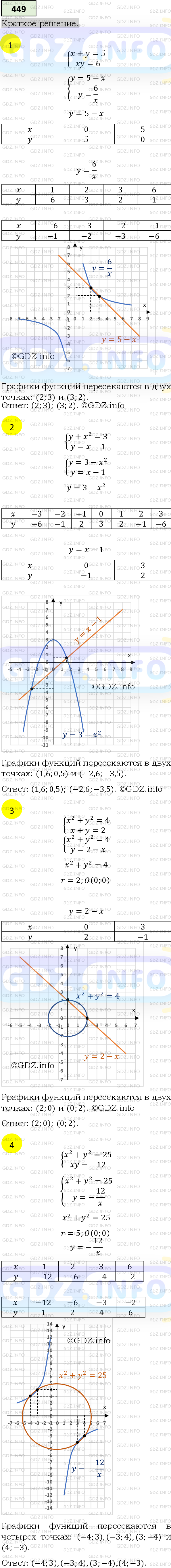 Номер №449 - ГДЗ по Алгебре 9 класс: Мерзляк А.Г.