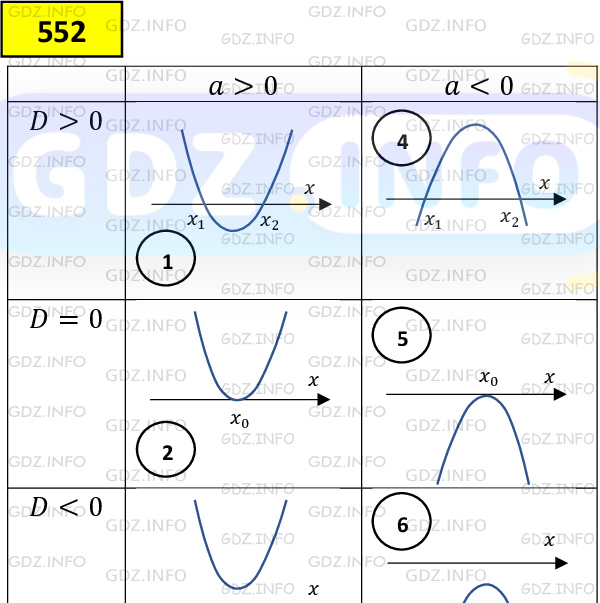 Фото подробного решения: Номер №552 из ГДЗ по Алгебре 9 класс: Мерзляк А.Г.