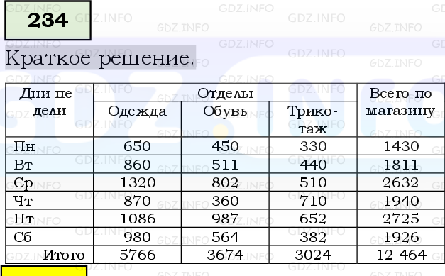 Фото решения 6: Номер №234, Часть 1 из ГДЗ по Математике 5 класс: Виленкин Н.Я. 2019г.