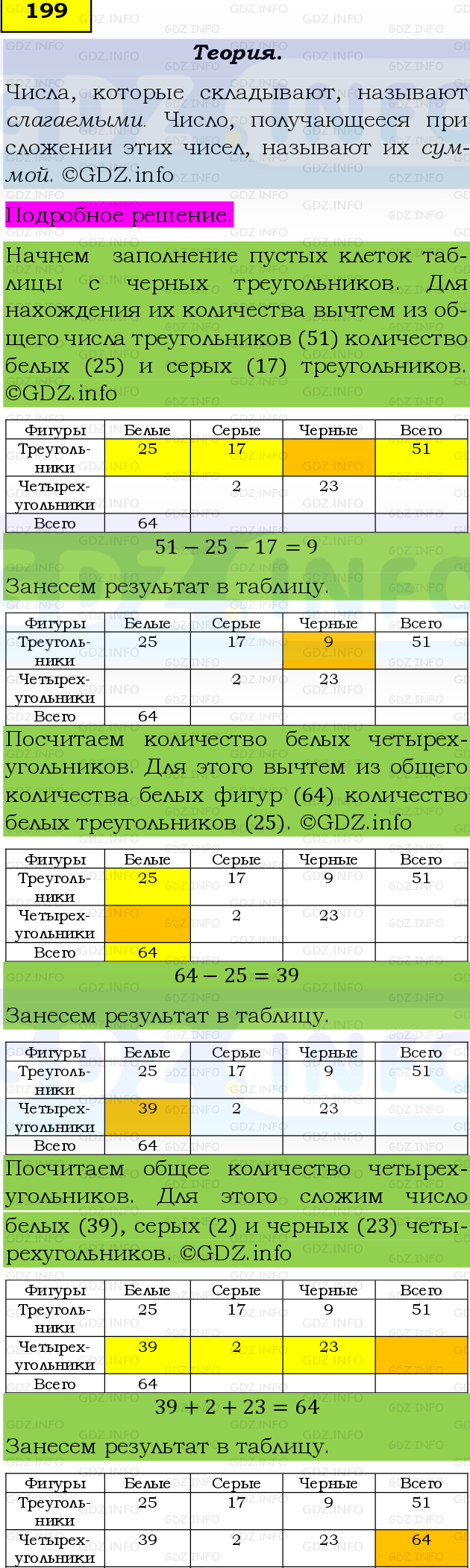 Фото подробного решения: Номер №199, Часть 1 из ГДЗ по Математике 5 класс: Виленкин Н.Я.