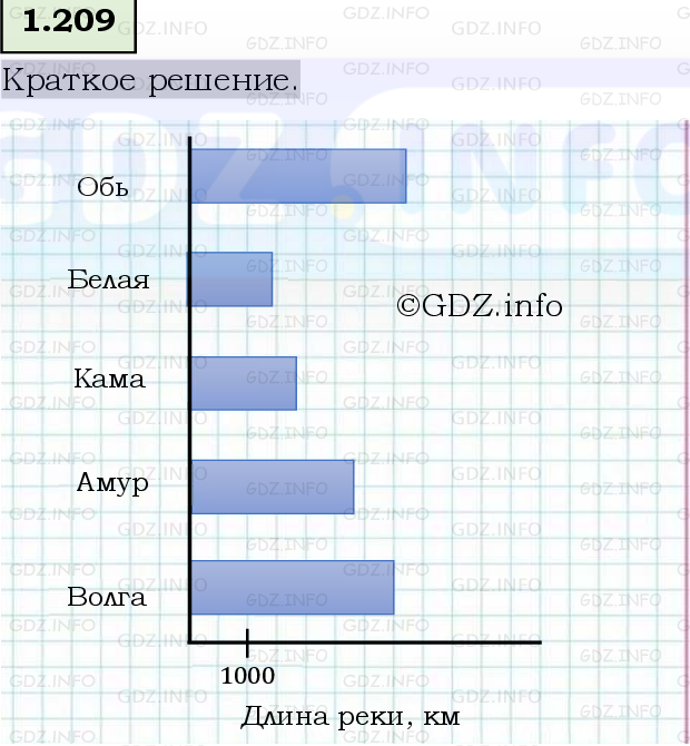 Фото решения 6: Номер №1.209, Часть 1 из ГДЗ по Математике 5 класс: Виленкин Н.Я. 2023г.
