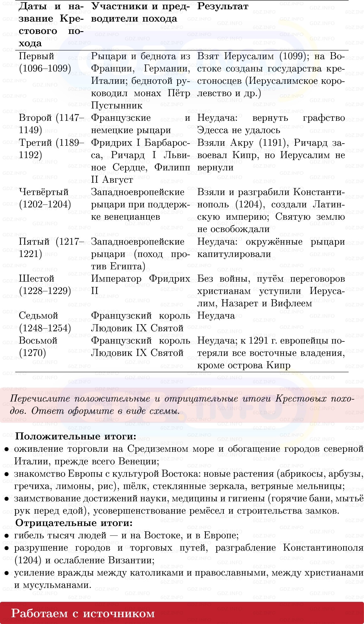 Фото решения 1: Параграф 10, Вопросы из ГДЗ по истории Средних веков 6 класс: Мединский, Чубарьян 2025г. (6)