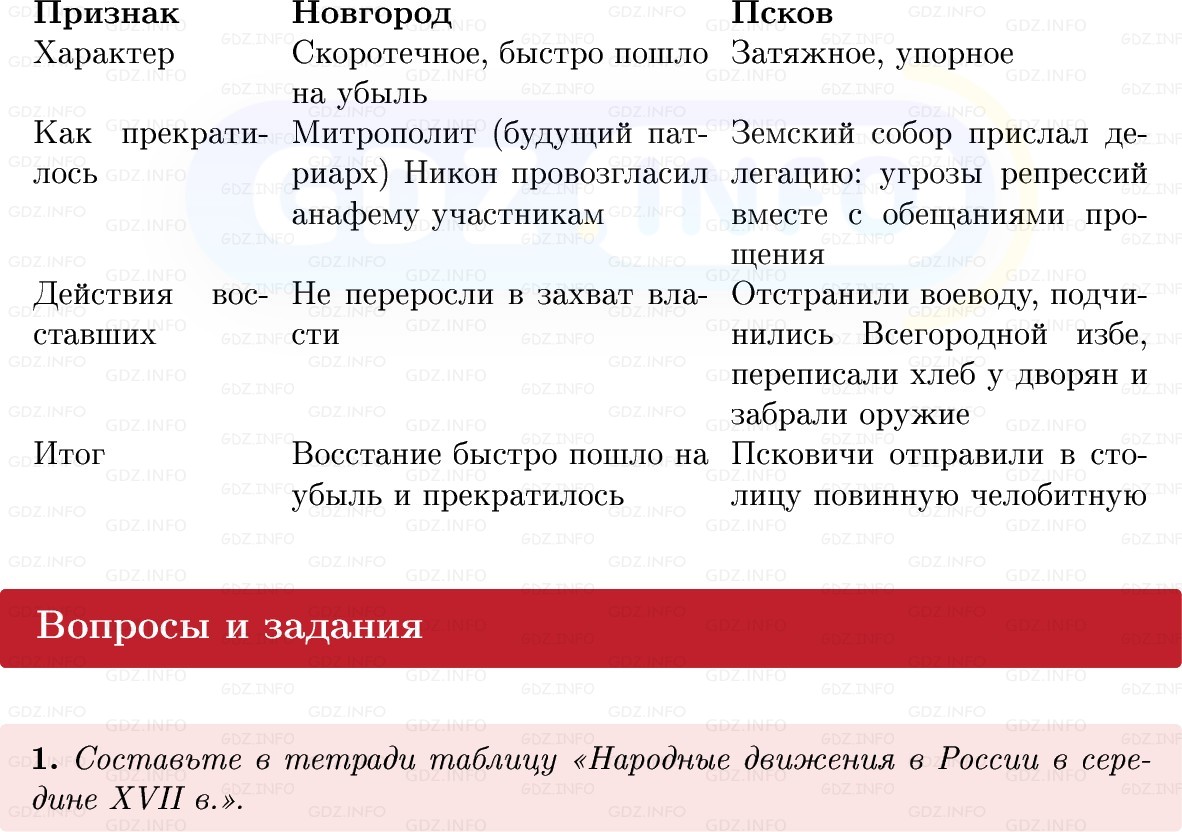 Фото решения 1: Параграф 35, Вопросы из ГДЗ по Истории России 7 класс: Мединский В.Р., Торкунов А.В. 2025г. (4) Фото решения 1: Параграф 35, Вопросы из ГДЗ по Истории России 7 класс: Мединский В.Р., Торкунов А.В. 2025г. (4)
