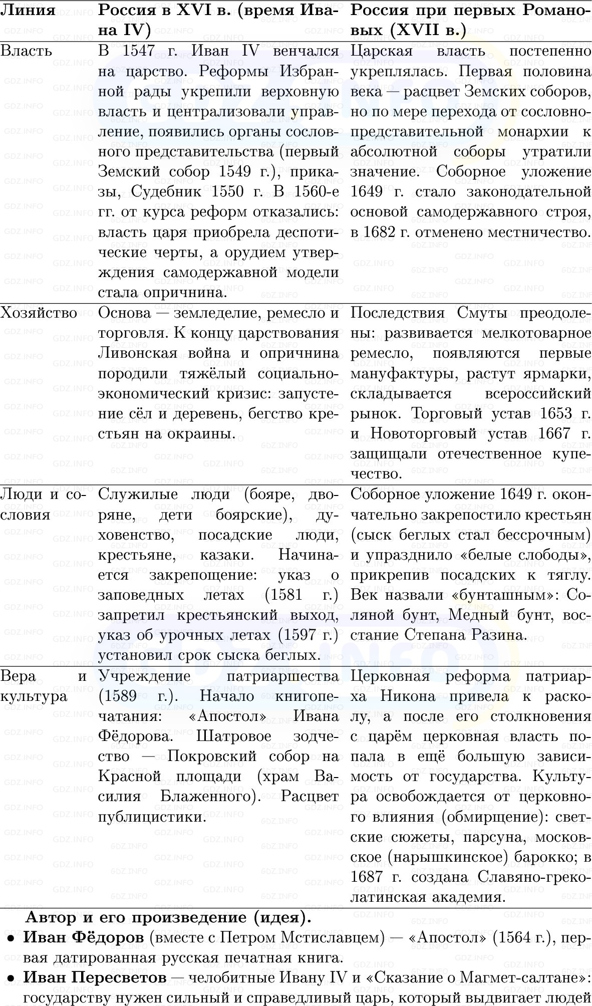 Фото решения 1: Готовимся к аттестации, Вопросы из ГДЗ по Истории России 7 класс: Мединский В.Р., Торкунов А.В. 2025г. (14) Фото решения 1: Готовимся к аттестации, Вопросы из ГДЗ по Истории России 7 класс: Мединский В.Р., Торкунов А.В. 2025г. (14)