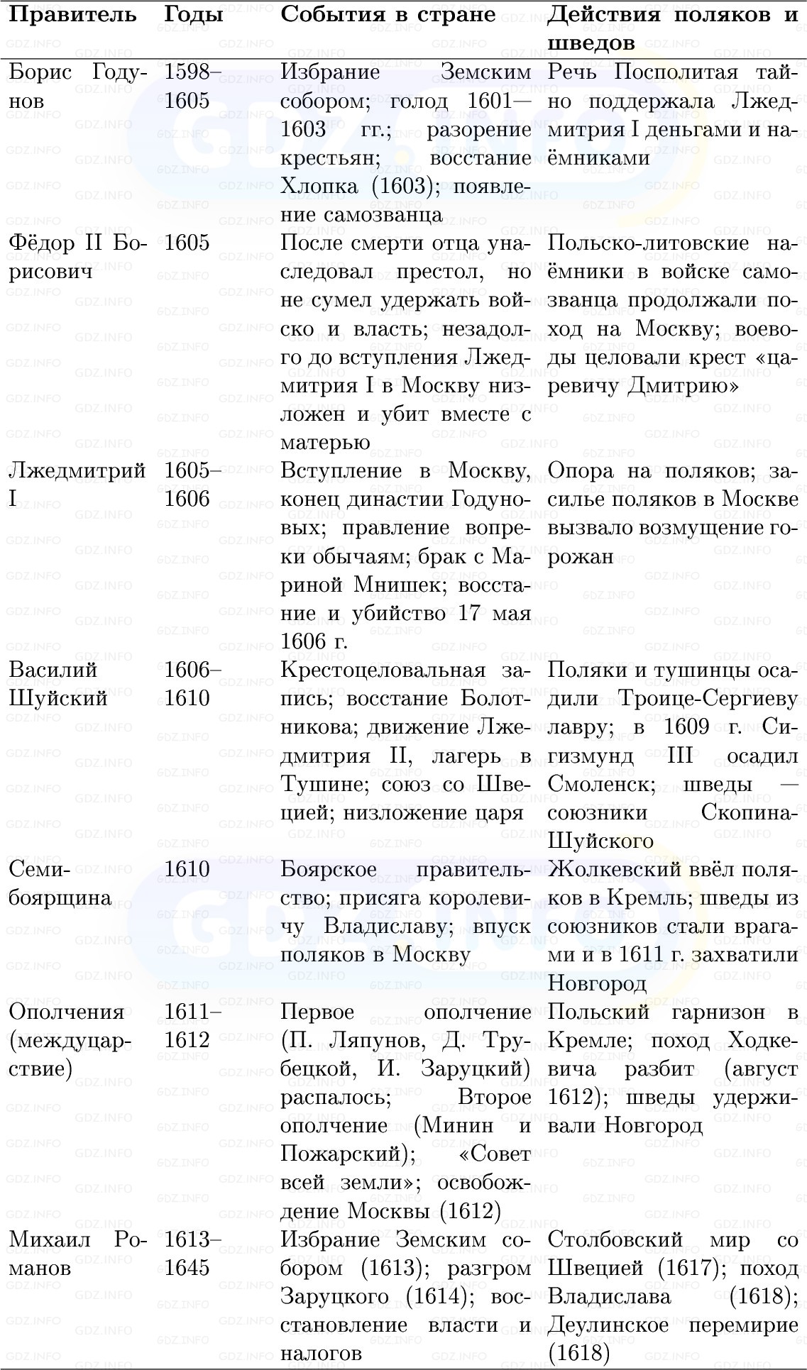 Фото решения 1: Итоги главы 2, Вопросы из ГДЗ по Истории России 7 класс: Мединский В.Р., Торкунов А.В. 2025г. (6)