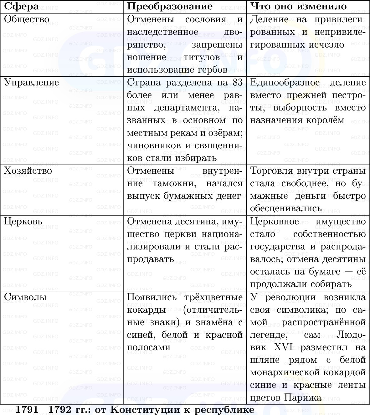 Фото решения 1: Параграф 16, Вопросы из ГДЗ по Всеобщей истории 8 класс: Мединский, Чубарьян 2025г. (5) Фото решения 1: Параграф 16, Вопросы из ГДЗ по Всеобщей истории 8 класс: Мединский, Чубарьян 2025г. (5)