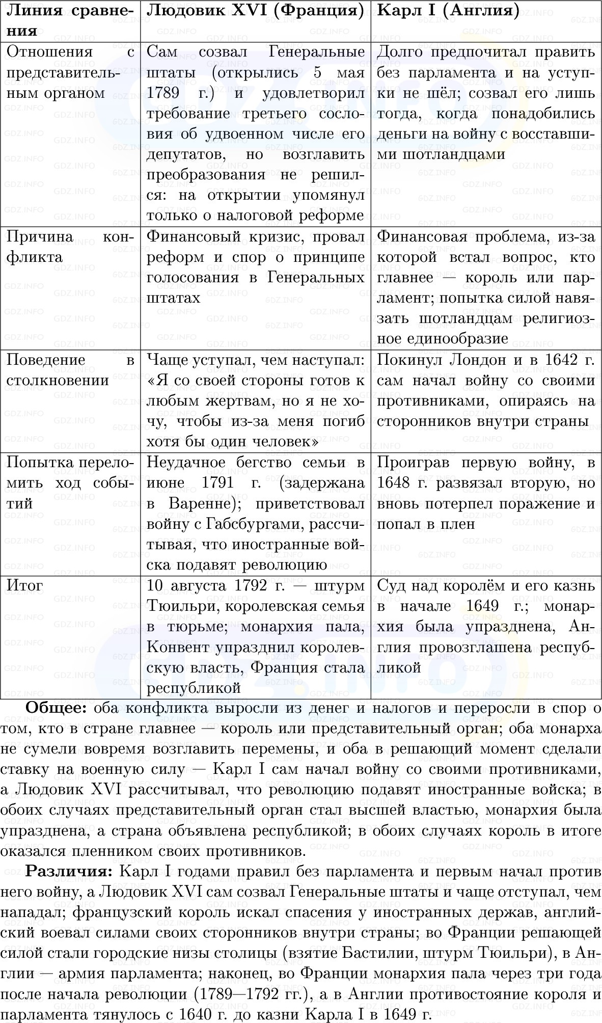 Фото решения 1: Параграф 16, Вопросы из ГДЗ по Всеобщей истории 8 класс: Мединский, Чубарьян 2025г. (8) Фото решения 1: Параграф 16, Вопросы из ГДЗ по Всеобщей истории 8 класс: Мединский, Чубарьян 2025г. (8)