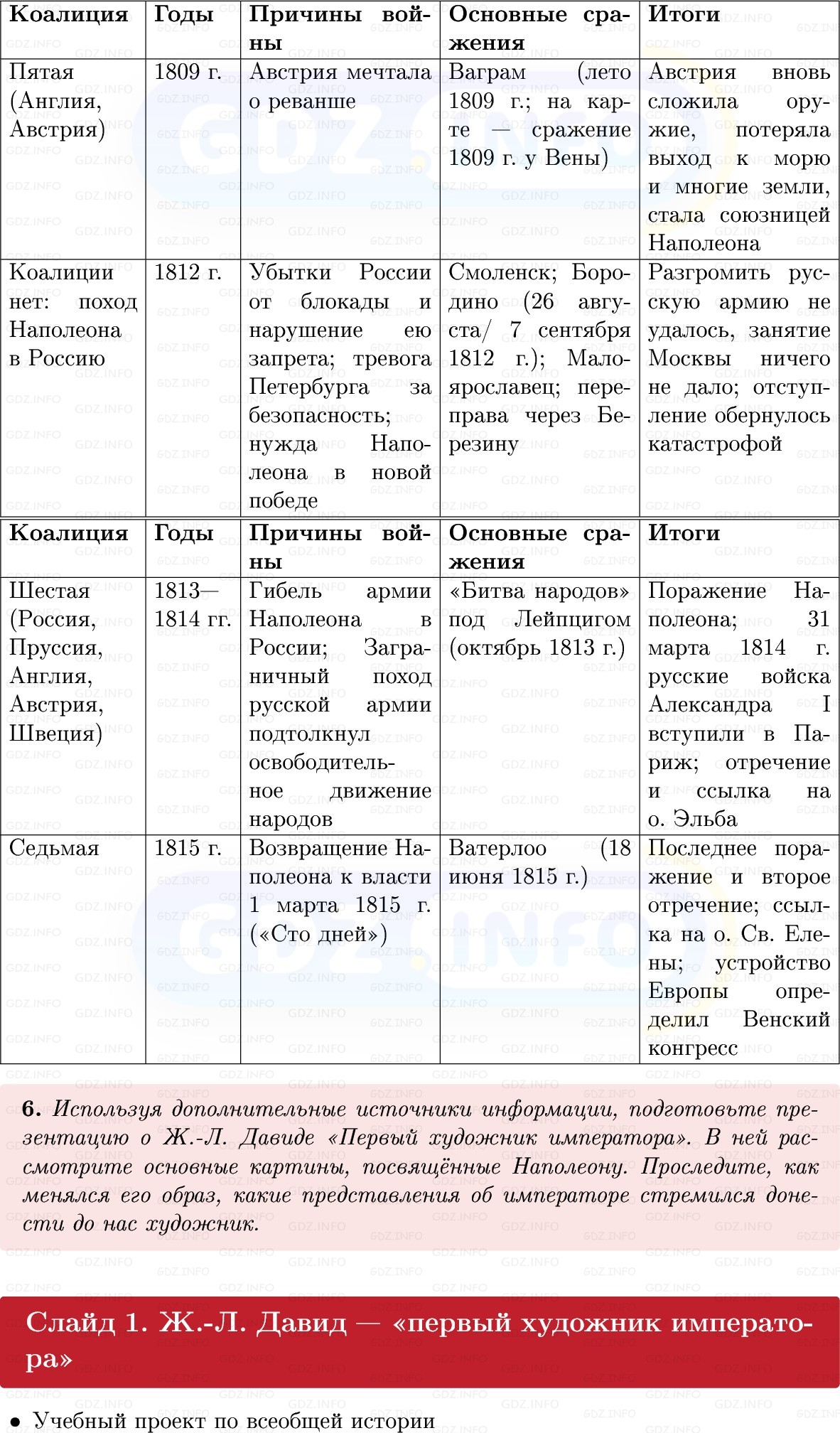 Фото решения 1: Параграф 21-22, Вопросы из ГДЗ по Всеобщей истории 8 класс: Мединский, Чубарьян 2025г. (8) Фото решения 1: Параграф 21-22, Вопросы из ГДЗ по Всеобщей истории 8 класс: Мединский, Чубарьян 2025г. (8)
