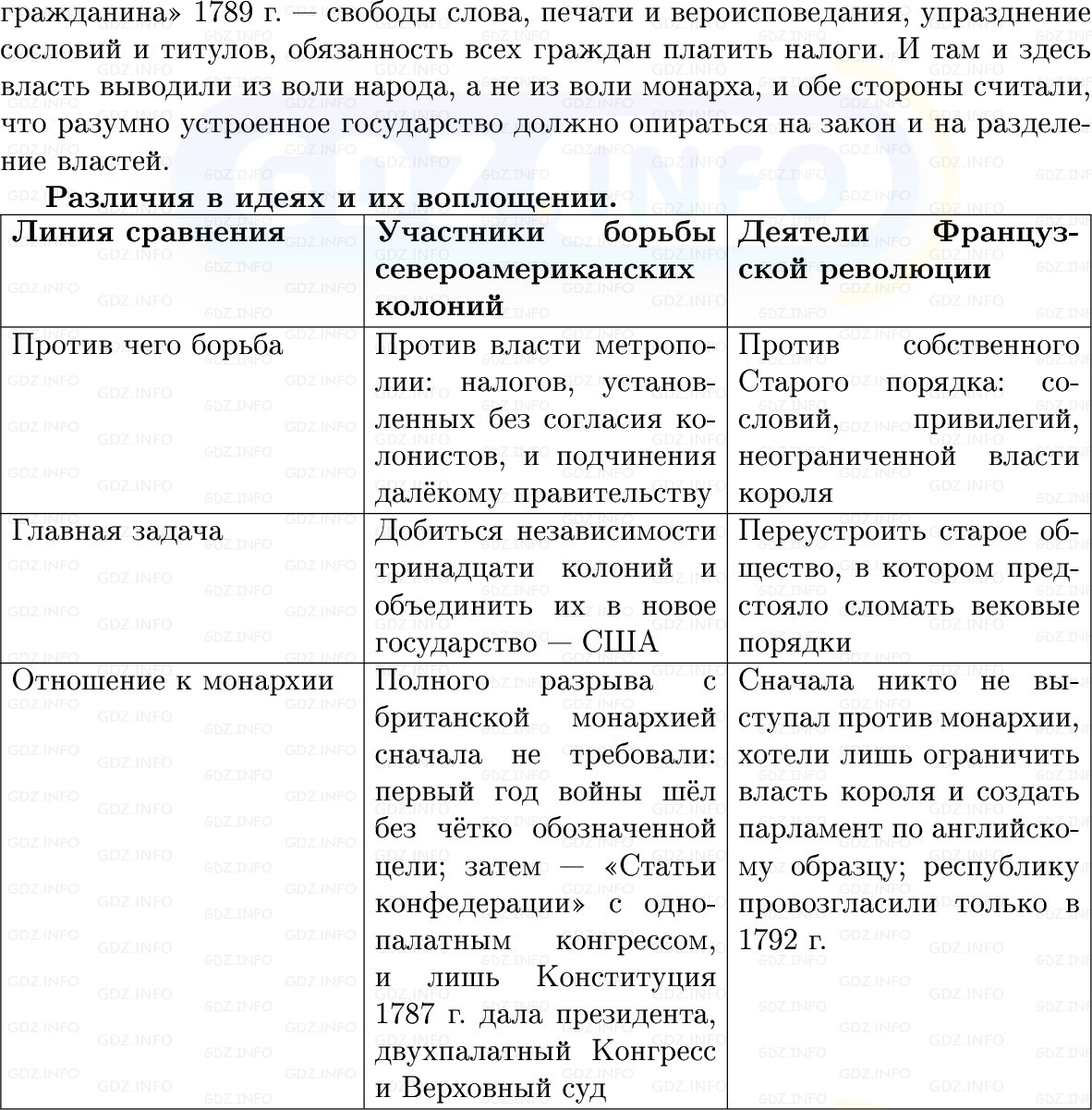 Фото решения 1: Итоги главы 2, Вопросы из ГДЗ по Всеобщей истории 8 класс: Мединский, Чубарьян 2025г. (9)
