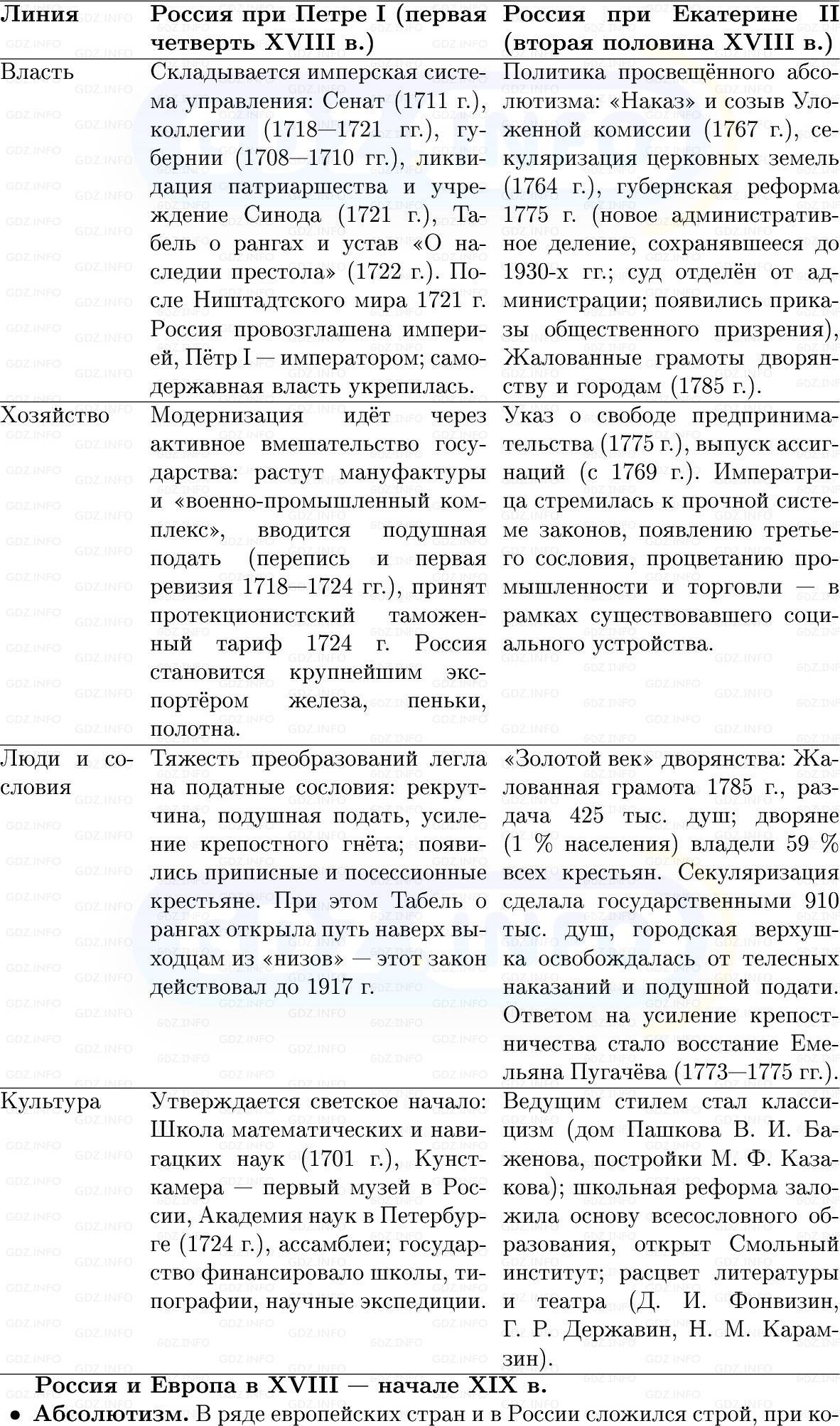 Фото решения 1: Готовимся к аттестации, Вопросы из ГДЗ по Истории России 8 класс: Мединский, Торкунов 2025г. (8)
