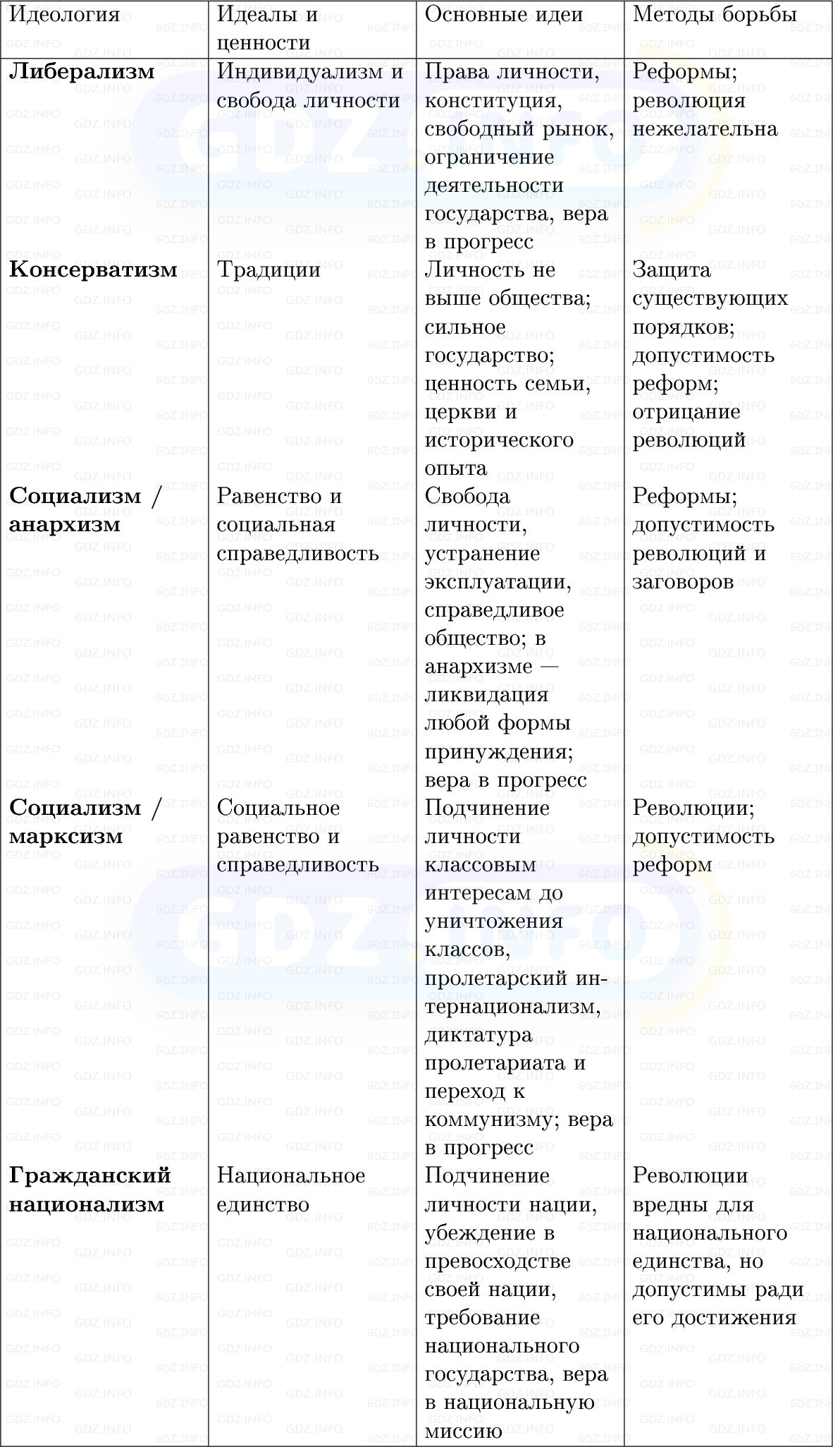 Фото решения 1: «Великие идеологии», Конспект из ГДЗ по истории Нового времени 9 класс: Мединский, Чубарьян 2026г. (10) Фото решения 1: «Великие идеологии», Конспект из ГДЗ по истории Нового времени 9 класс: Мединский, Чубарьян 2026г. (10)