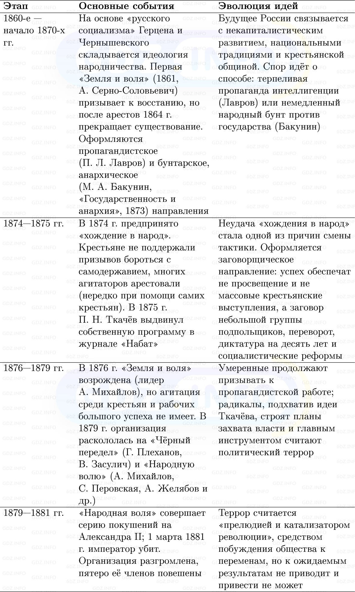 Фото решения 1: Параграф 27-28, Вопросы из ГДЗ по Истории России 9 класс: Мединский, Торкунов 2025г. (9) Фото решения 1: Параграф 27-28, Вопросы из ГДЗ по Истории России 9 класс: Мединский, Торкунов 2025г. (9)