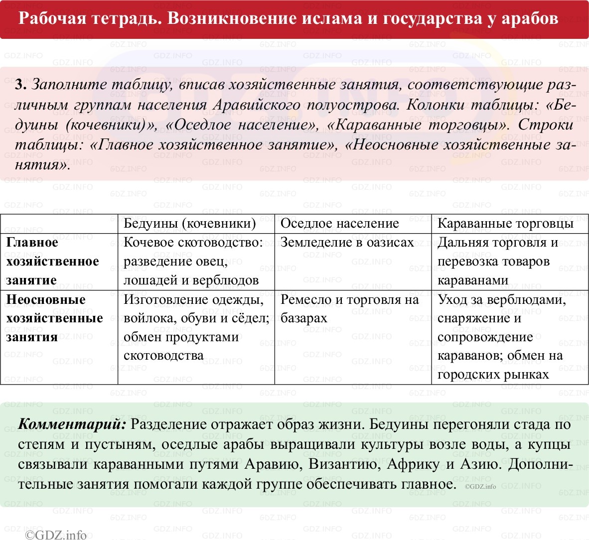 Фото решения 1: Параграф 5, Номер 3 из ГДЗ по истории Средних веков 6 класс: Абрамов А.В., Ведюшкин В.А. (рабочая тетрадь) 2025г.