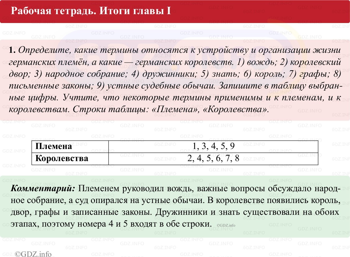 Фото решения 1: Итоги главы 1, Номер 1 из ГДЗ по истории Средних веков 6 класс: Абрамов А.В., Ведюшкин В.А. (рабочая тетрадь) 2025г. Фото решения 1: Итоги главы 1, Номер 1 из ГДЗ по истории Средних веков 6 класс: Абрамов А.В., Ведюшкин В.А. (рабочая тетрадь) 2025г.