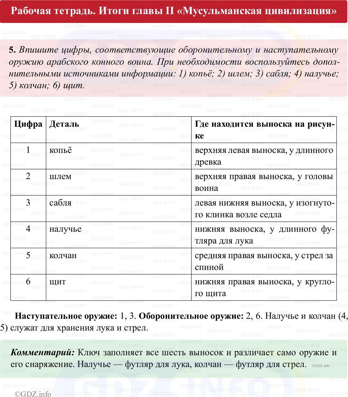 Фото решения 1: Итоги главы 2, Номер 5 из ГДЗ по истории Средних веков 6 класс: Абрамов А.В., Ведюшкин В.А. (рабочая тетрадь) 2025г. Фото решения 1: Итоги главы 2, Номер 5 из ГДЗ по истории Средних веков 6 класс: Абрамов А.В., Ведюшкин В.А. (рабочая тетрадь) 2025г.
