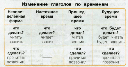 Фото условия: Номер №205, Часть 2 из ГДЗ по Русскому языку 3 класс: Канакина В.П. 2019г. Фото условия: Номер №205, Часть 2 из ГДЗ по Русскому языку 3 класс: Канакина В.П. 2019г.