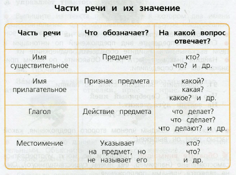 Фото условия: Номер №89, Часть 1 из ГДЗ по Русскому языку 3 класс: Канакина В.П. 2019г. Фото условия: Номер №89, Часть 1 из ГДЗ по Русскому языку 3 класс: Канакина В.П. 2019г.